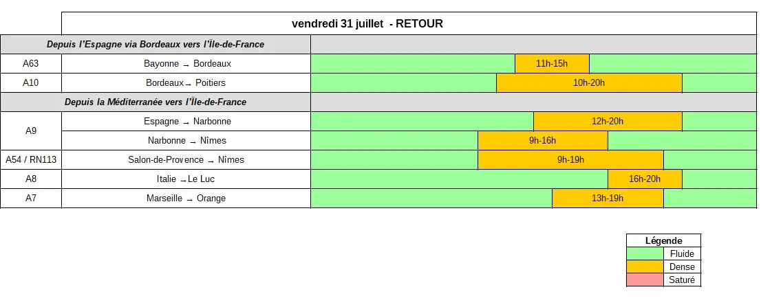 Tableau des prévisions de retours du 31 juillet 2026