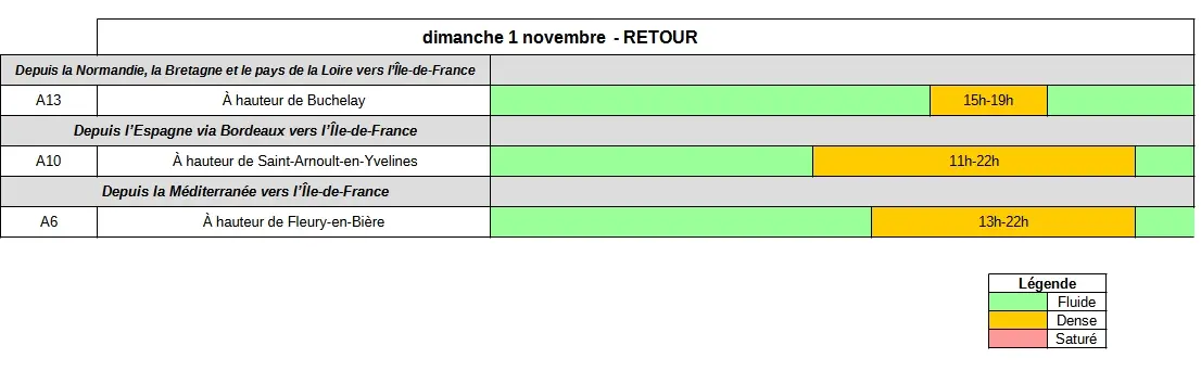 Prévisions détaillées Bison Futé we 3 tableau previsions 01 11 26 2026