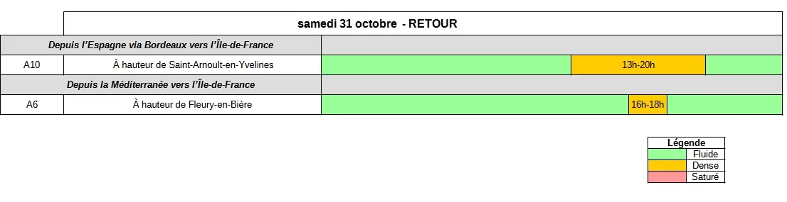Prévisions détaillées Bison Futé we 3 tableau previsions 31 10 26 2026